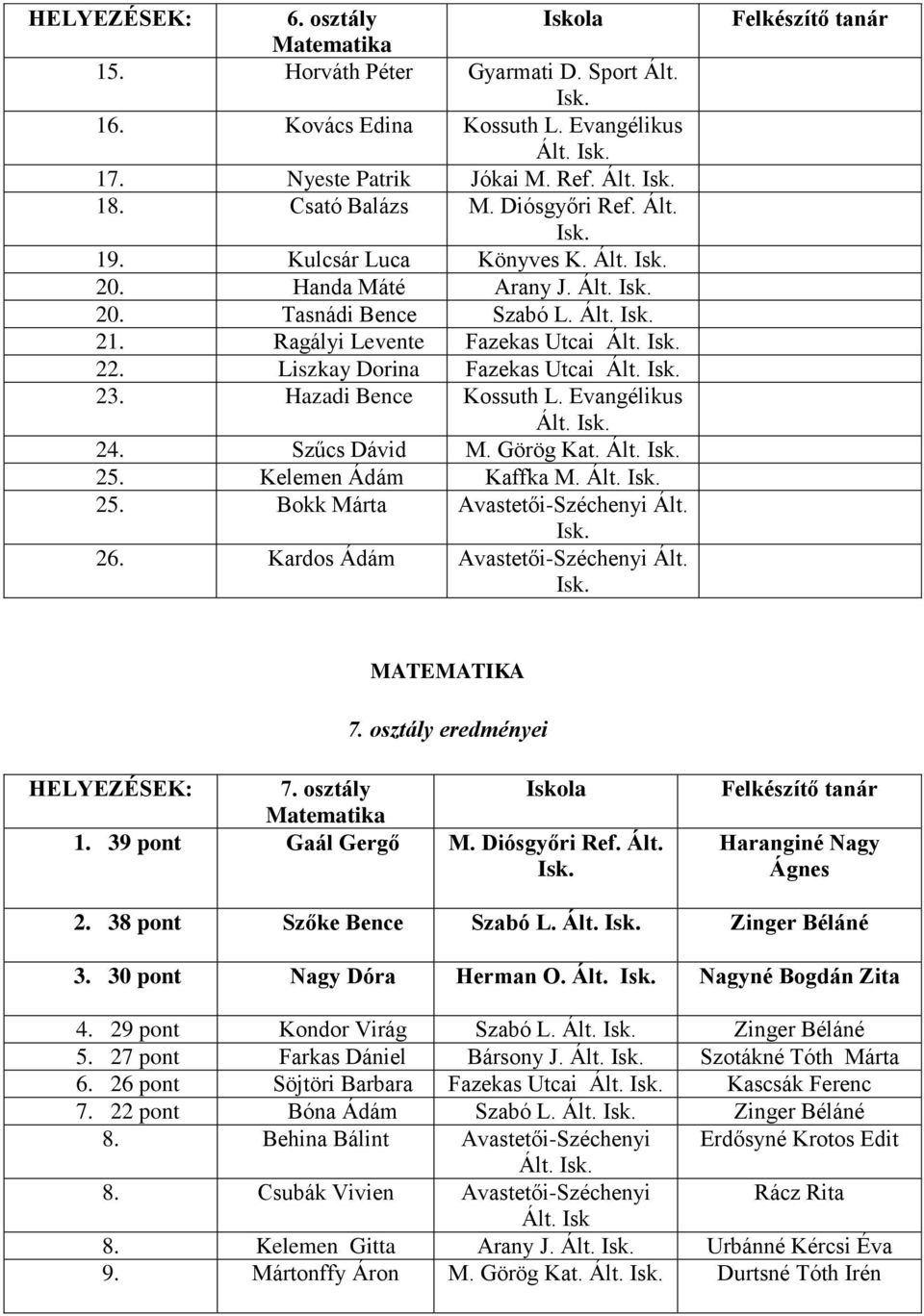 Evangélikus Ált. 24. Szűcs Dávid M. Görög Kat. Ált. 25. Kelemen Ádám Kaffka M. Ált. 25. Bokk Márta Avastetői-Széchenyi Ált. 26. Kardos Ádám Avastetői-Széchenyi Ált. MATEMATIKA 7.