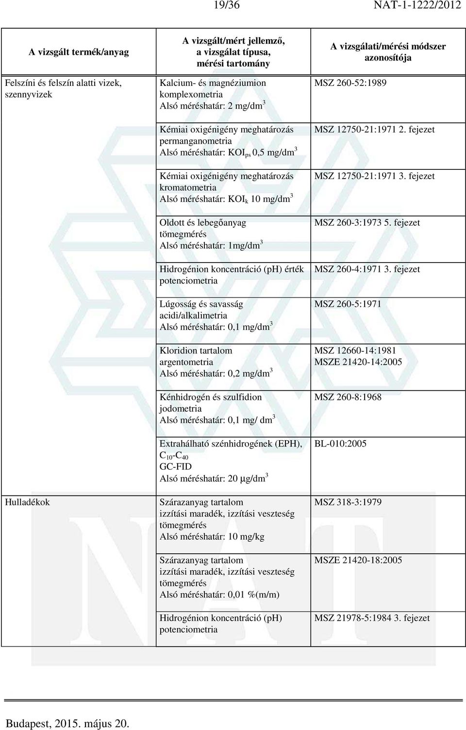 mg/dm 3 Kloridion tartalom argentometria 0,2 mg/dm 3 Kénhidrogén és szulfidion jodometria 0,1 mg/ dm 3 Extrahálható szénhidrogének (EPH), C 10 -C 40 GC-FID 20 µg/dm 3 Szárazanyag tartalom izzítási