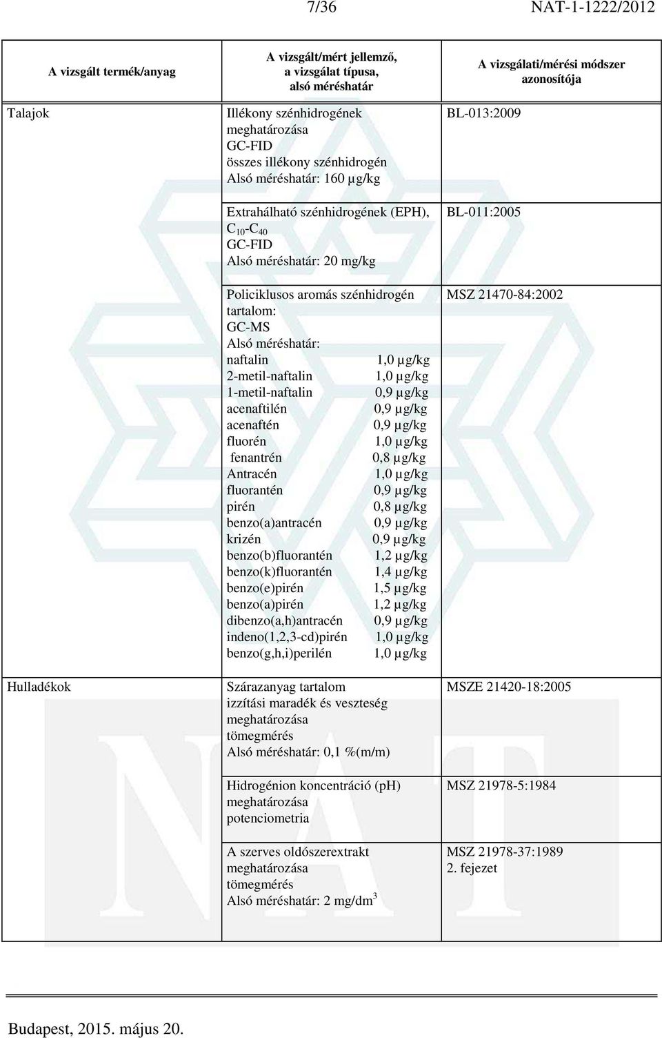 0,8 µg/kg Antracén 1,0 µg/kg fluorantén 0,9 µg/kg pirén 0,8 µg/kg benzo(a)antracén 0,9 µg/kg krizén 0,9 µg/kg benzo(b)fluorantén 1,2 µg/kg benzo(k)fluorantén 1,4 µg/kg benzo(e)pirén 1,5 µg/kg