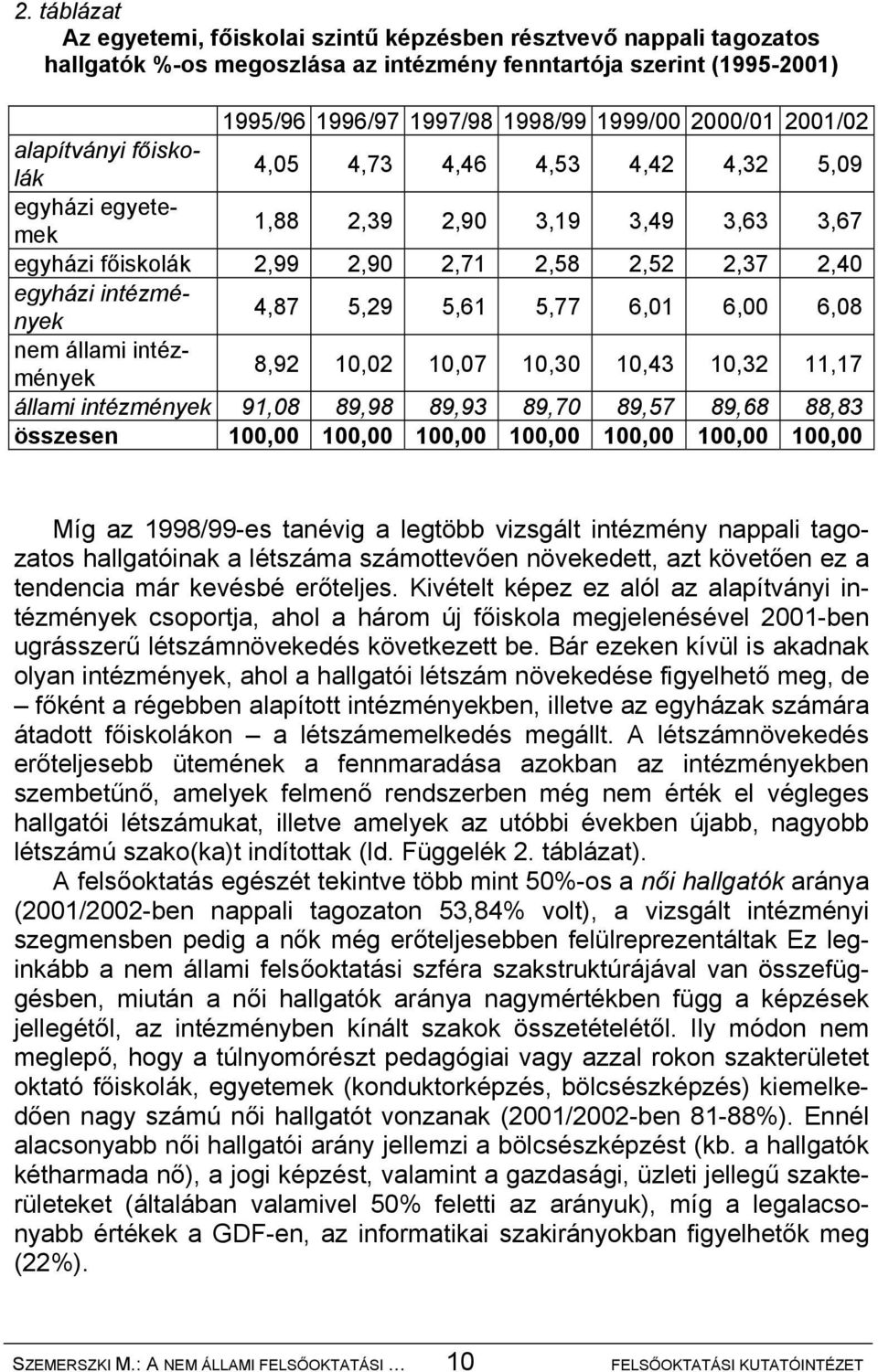 5,29 5,61 5,77 6,01 6,00 6,08 nem állami intézmények 8,92 10,02 10,07 10,30 10,43 10,32 11,17 állami intézmények 91,08 89,98 89,93 89,70 89,57 89,68 88,83 összesen 100,00 100,00 100,00 100,00 100,00