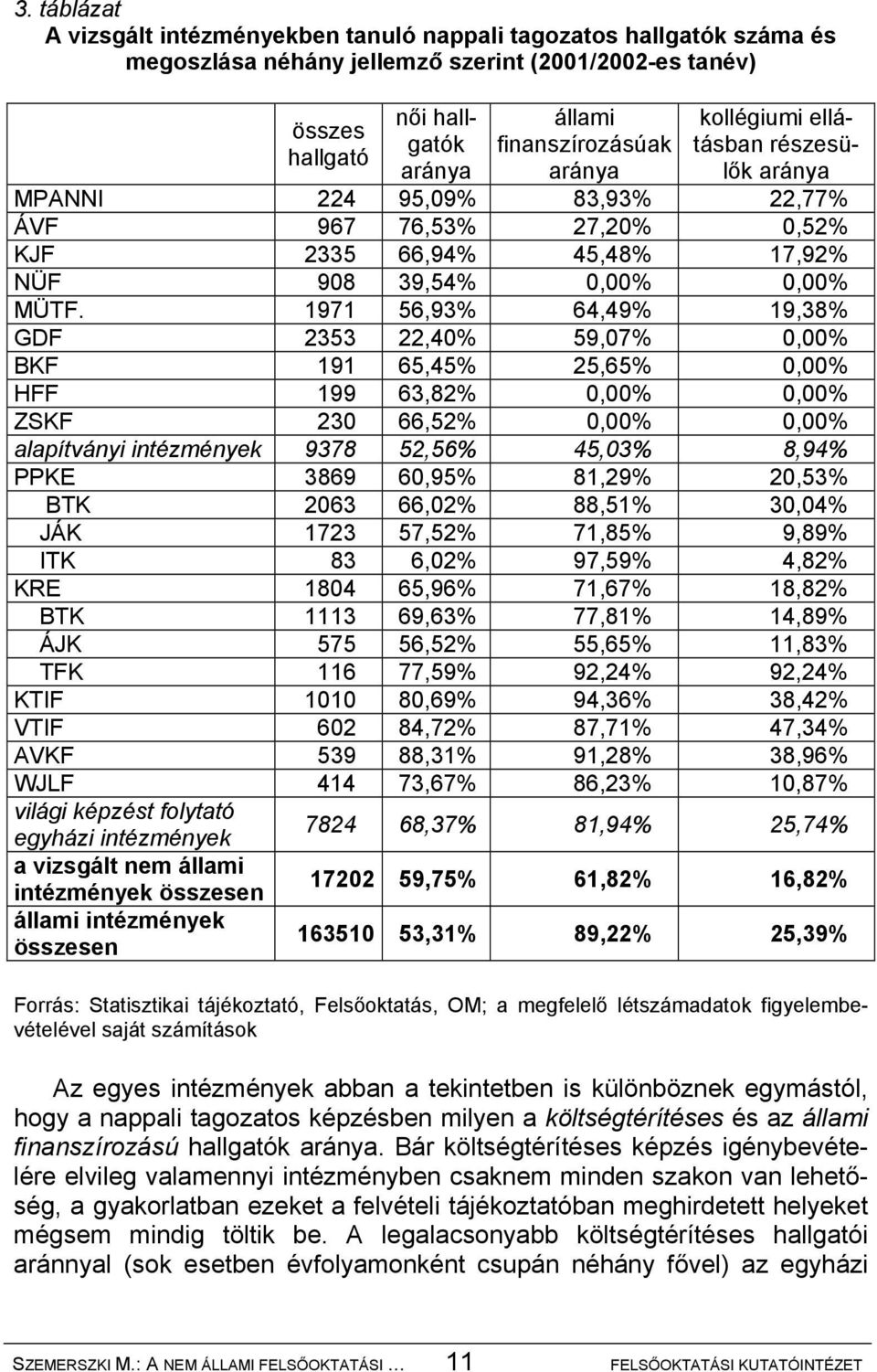 1971 56,93% 64,49% 19,38% GDF 2353 22,40% 59,07% 0,00% BKF 191 65,45% 25,65% 0,00% HFF 199 63,82% 0,00% 0,00% ZSKF 230 66,52% 0,00% 0,00% alapítványi intézmények 9378 52,56% 45,03% 8,94% PPKE 3869