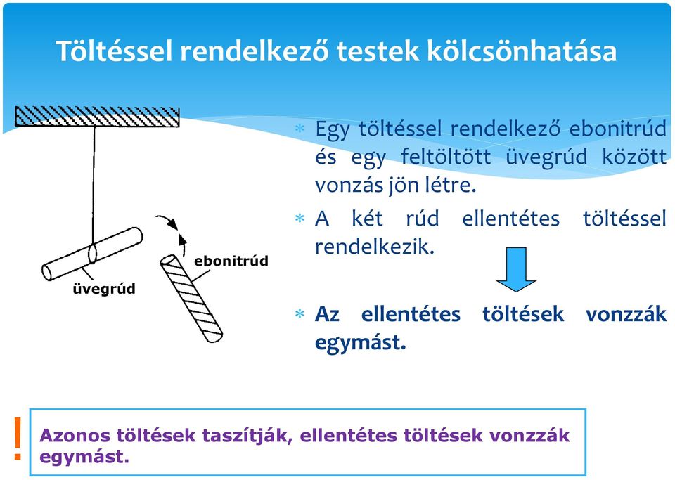 A két rúd ellentétes töltéssel rendelkezik.