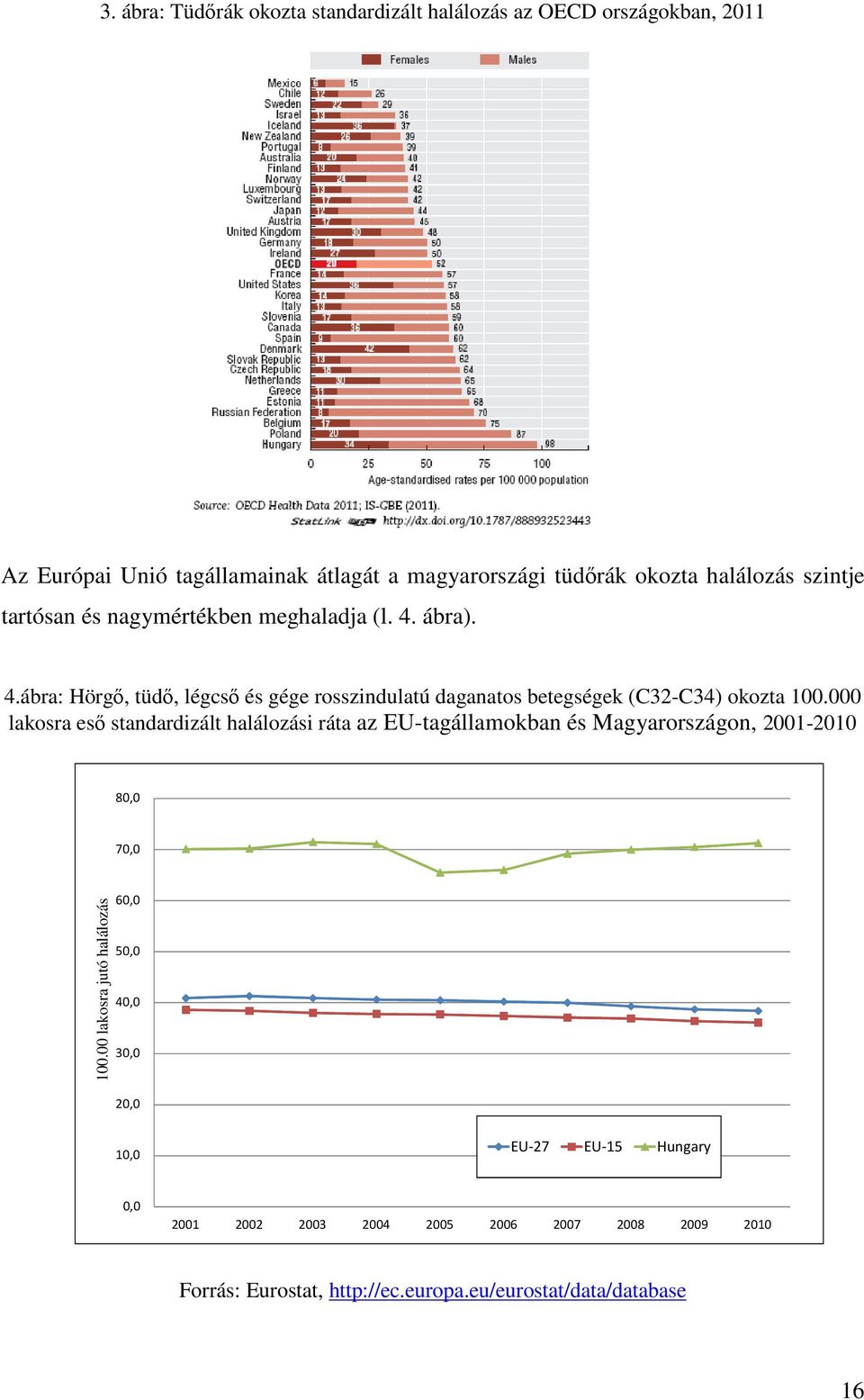 000 lakosra eső standardizált halálozási ráta az EU-tagállamokban és Magyarországon, 2001-2010 80,0 70,0 100.