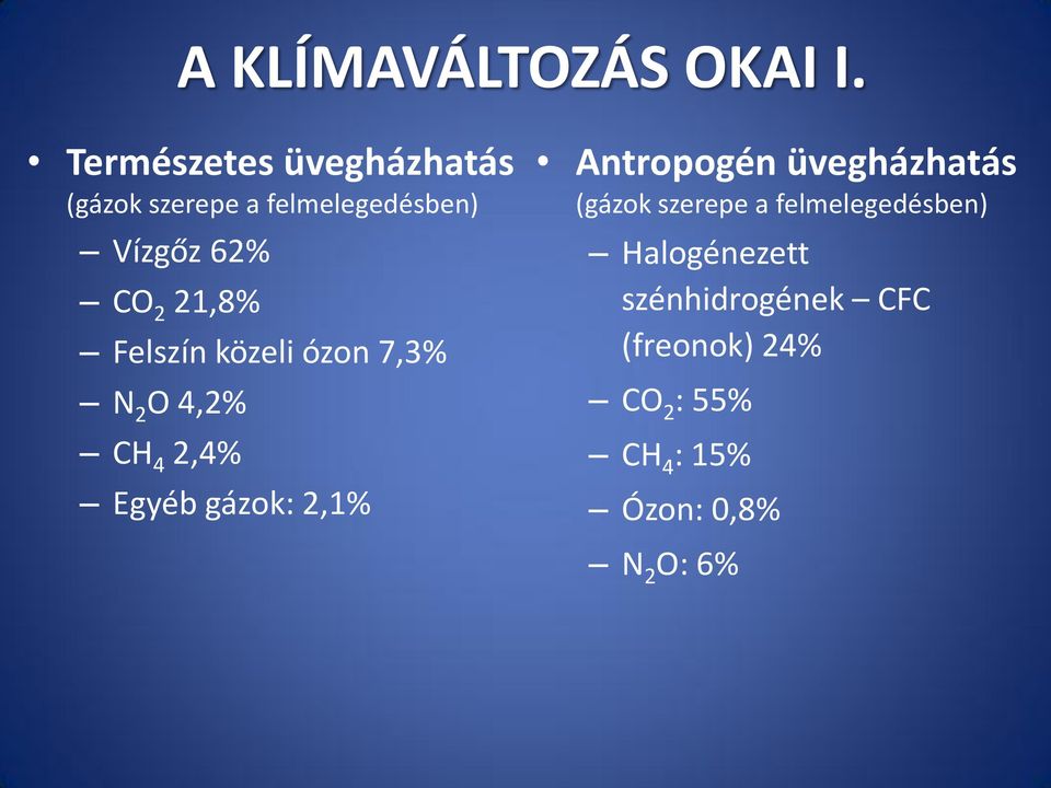 21,8% Felszín közeli ózon 7,3% N 2 O 4,2% CH 4 2,4% Egyéb gázok: 2,1%