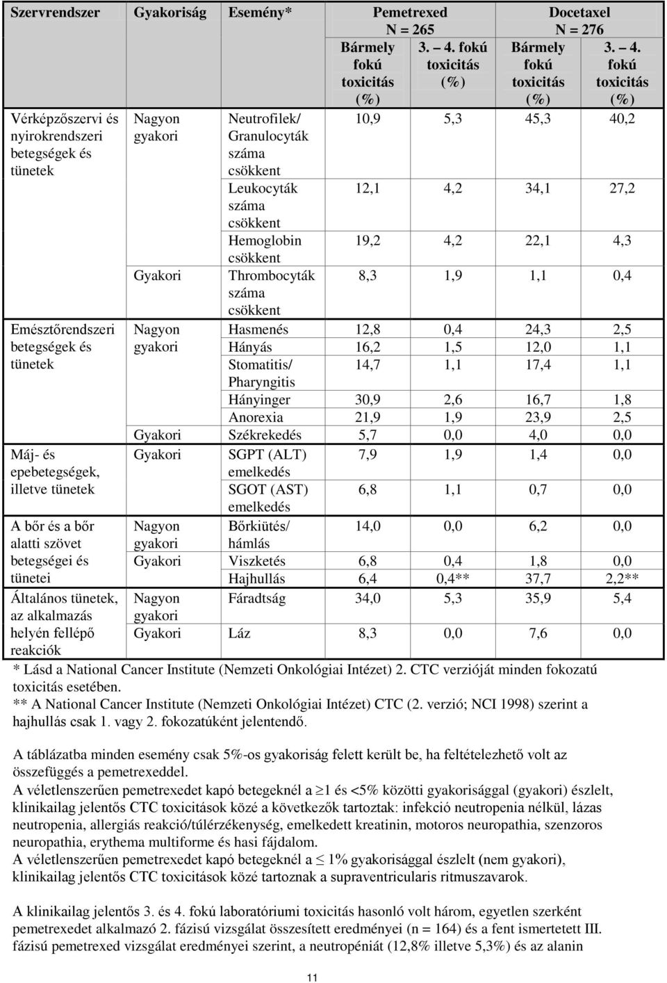 tünetek, az alkalmazás helyén fellépő reakciók 11 Bármely Docetaxel N = 276 3. 4.