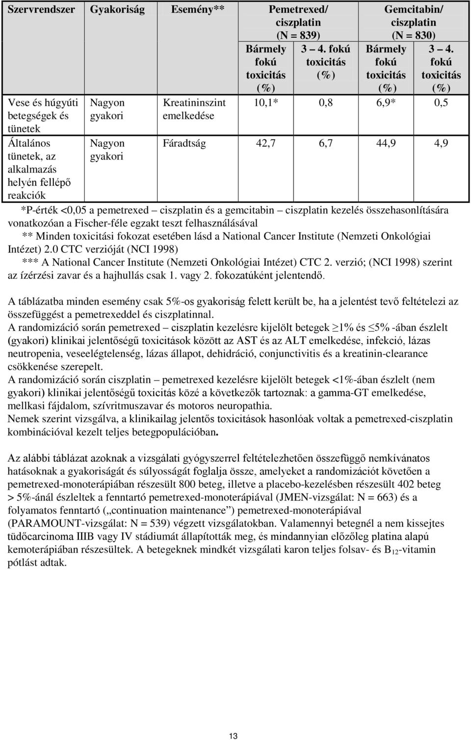 10,1* 0,8 6,9* 0,5 Fáradtság 42,7 6,7 44,9 4,9 *P-érték <0,05 a pemetrexed ciszplatin és a gemcitabin ciszplatin kezelés összehasonlítására vonatkozóan a Fischer-féle egzakt teszt felhasználásával **