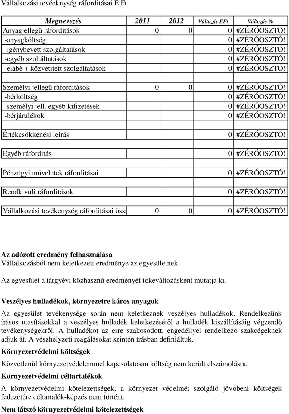 egyéb kifizetések -bérjárulékok Értékcsökkenési leirás Egyéb ráforditás Pénzügyi műveletek ráforditásai Rendkivüli ráforditások Vállalkozási tevékenység ráforditásai össz 0 0 Az adózott eredmény