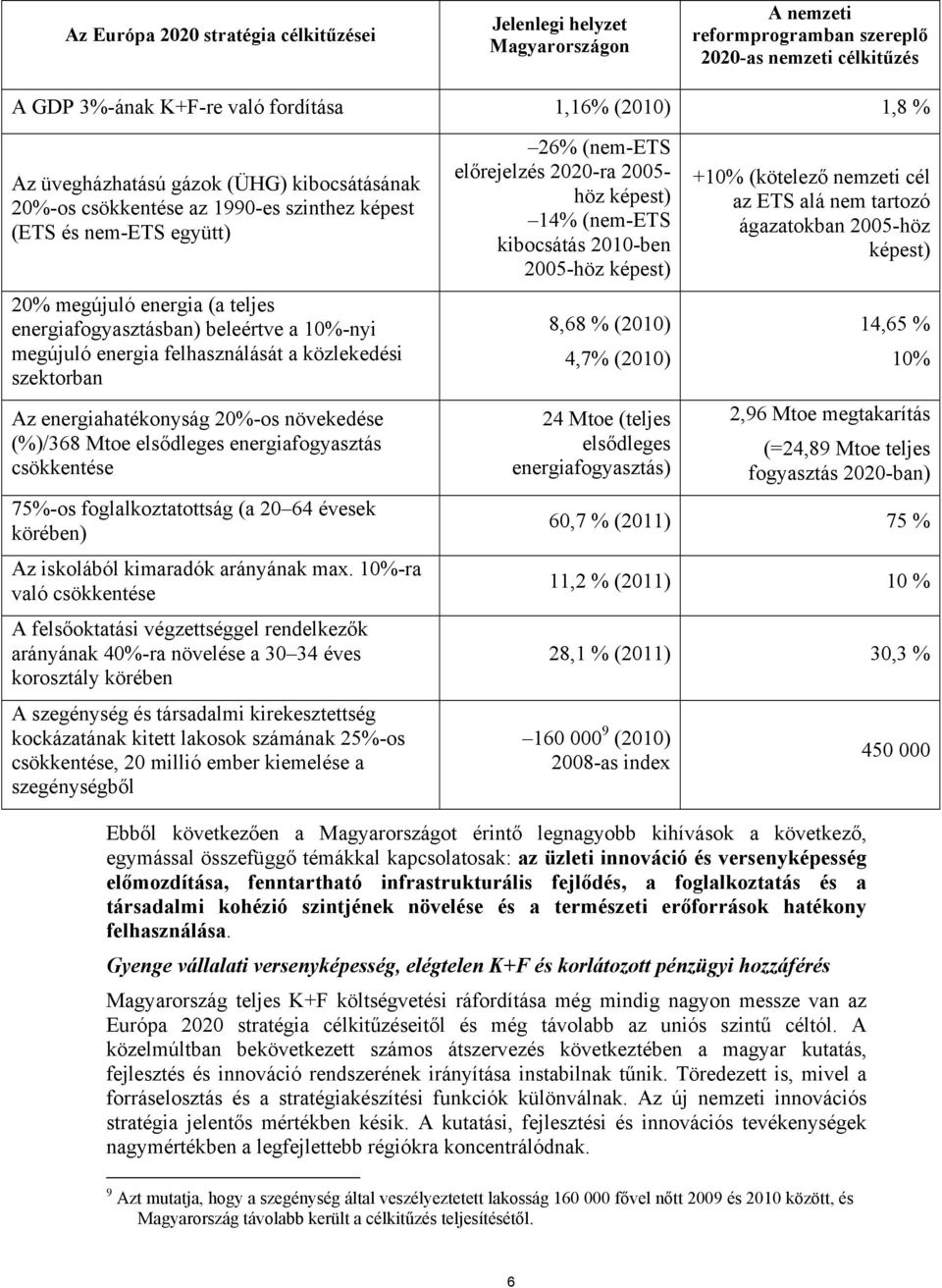 energia felhasználását a közlekedési szektorban Az energiahatékonyság 20%-os növekedése (%)/368 Mtoe elsődleges energiafogyasztás csökkentése 75%-os foglalkoztatottság (a 20 64 évesek körében) Az