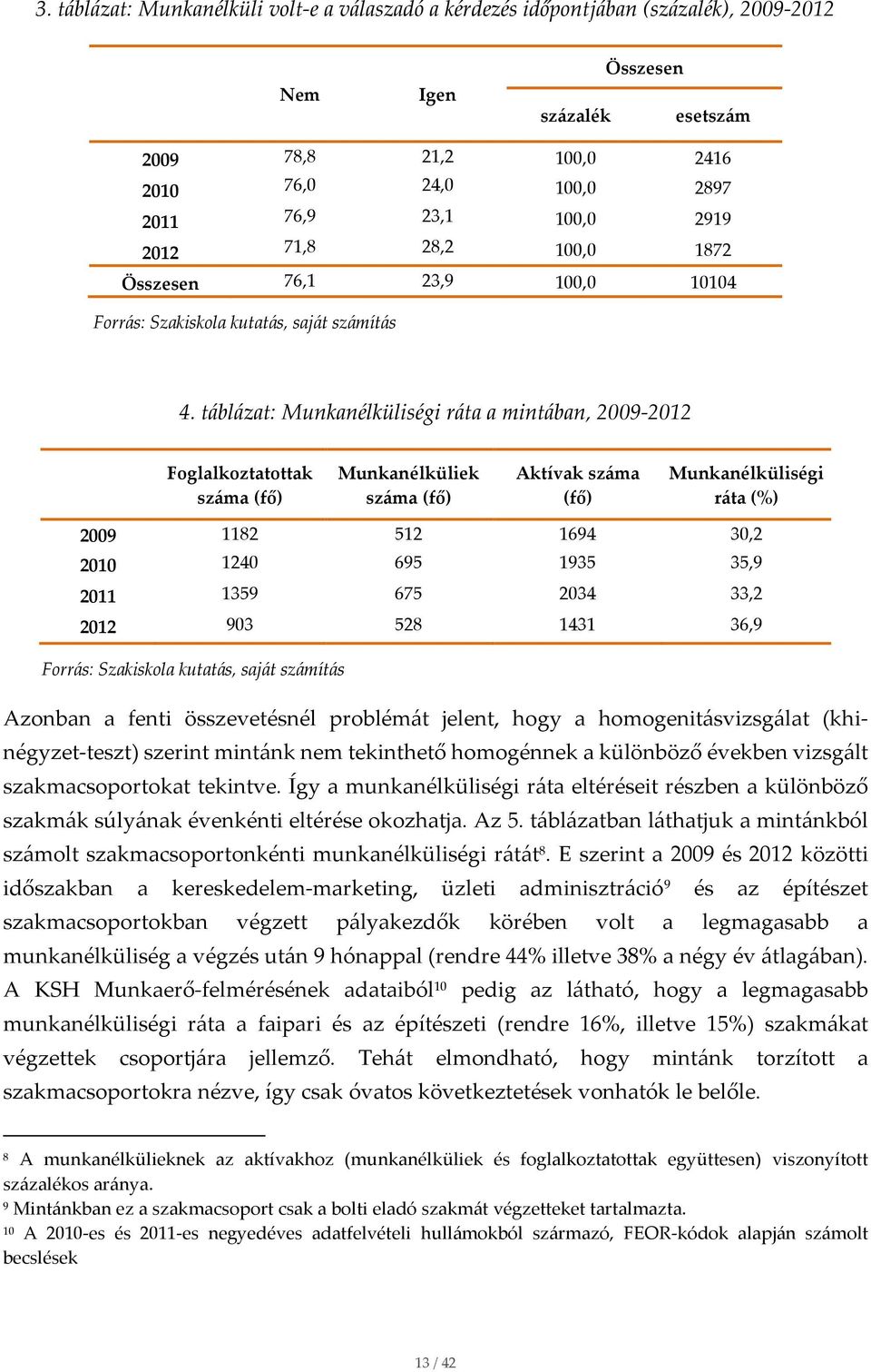 táblázat: Munkanélküliségi ráta a mintában, 2009-2012 Foglalkoztatottak száma (fő) Munkanélküliek száma (fő) Aktívak száma (fő) Munkanélküliségi ráta (%) 2009 1182 512 1694 30,2 2010 1240 695 1935