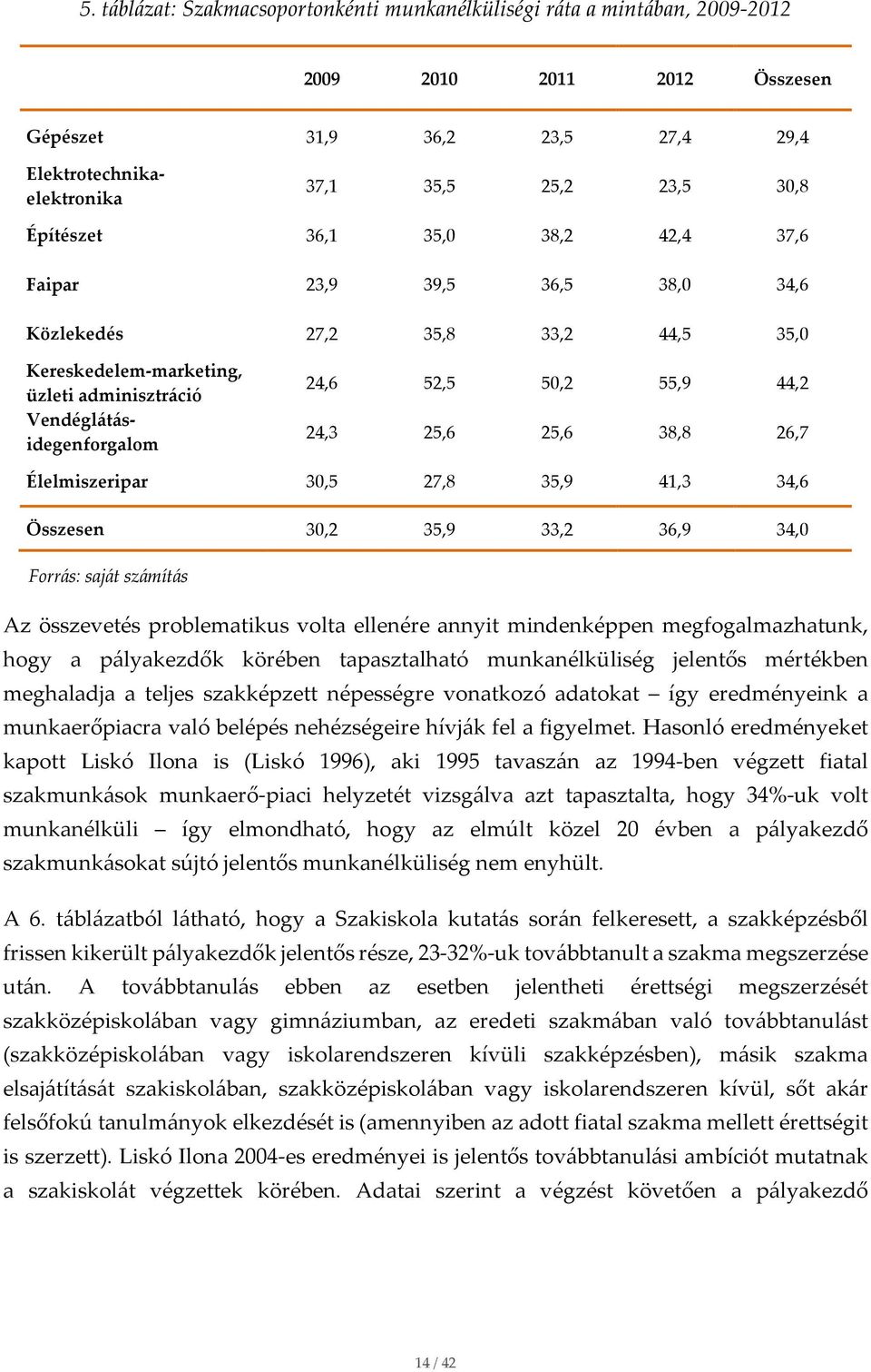 24,3 25,6 25,6 38,8 26,7 Élelmiszeripar 30,5 27,8 35,9 41,3 34,6 Összesen 30,2 35,9 33,2 36,9 34,0 Forrás: saját számítás Az összevetés problematikus volta ellenére annyit mindenképpen