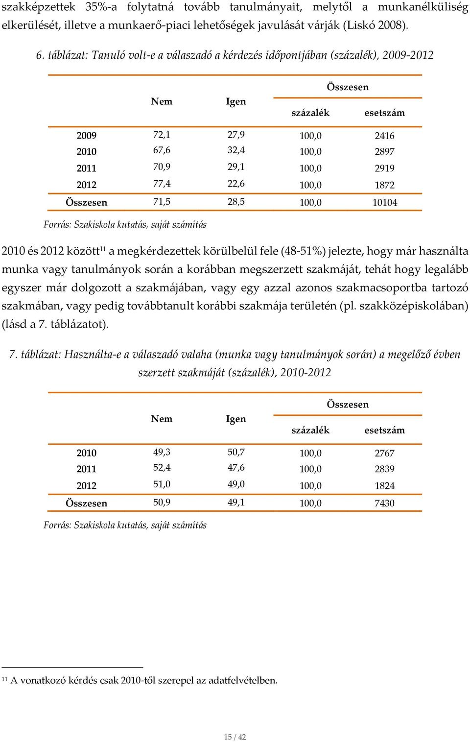 Összesen 71,5 28,5 100,0 10104 Forrás: Szakiskola kutatás, saját számítás 2010 és 2012 között 11 a megkérdezettek körülbelül fele (48-51%) jelezte, hogy már használta munka vagy tanulmányok során a