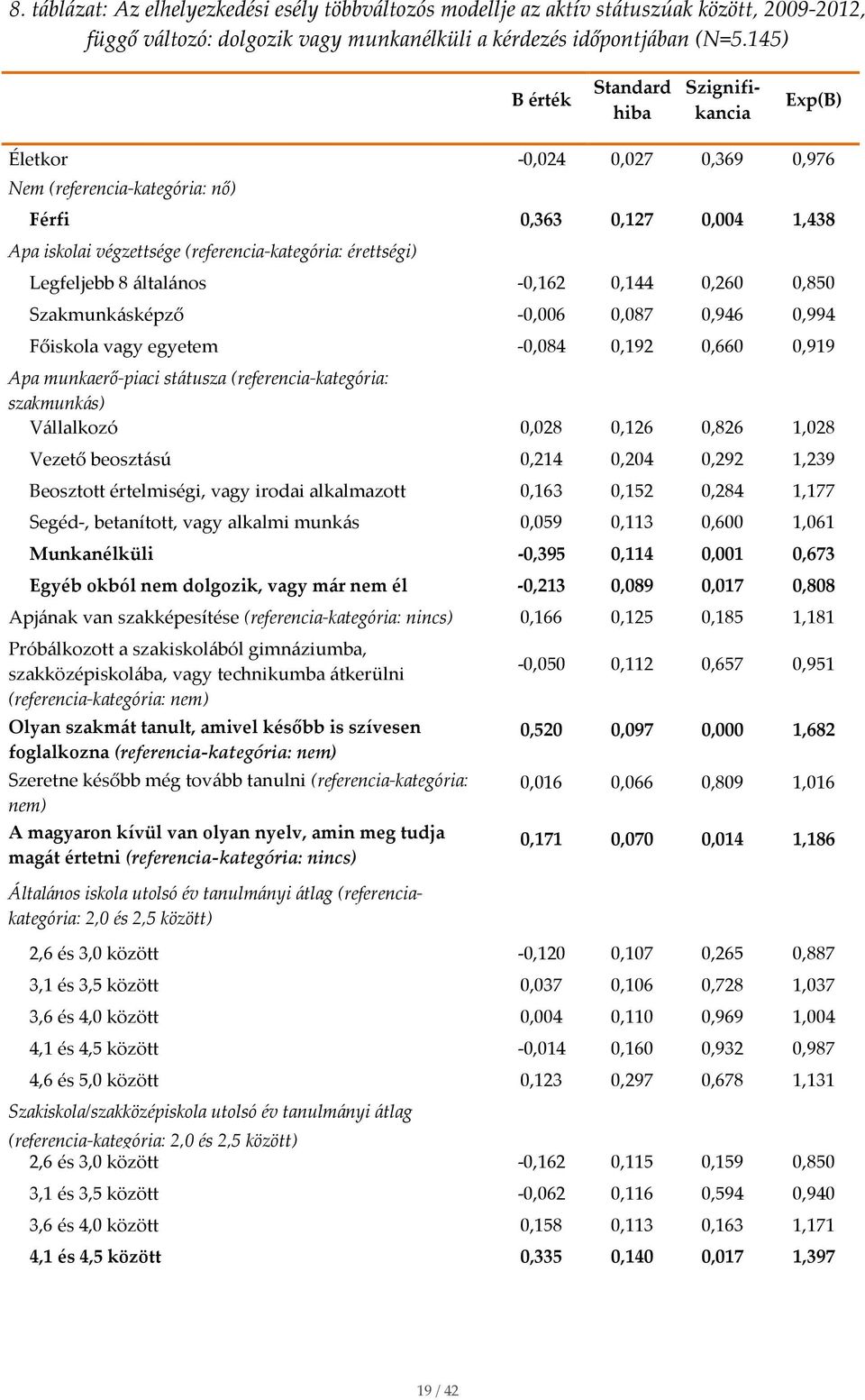 érettségi) Legfeljebb 8 általános -0,162 0,144 0,260 0,850 Szakmunkásképző -0,006 0,087 0,946 0,994 Főiskola vagy egyetem -0,084 0,192 0,660 0,919 Apa munkaerő-piaci státusza (referencia-kategória: