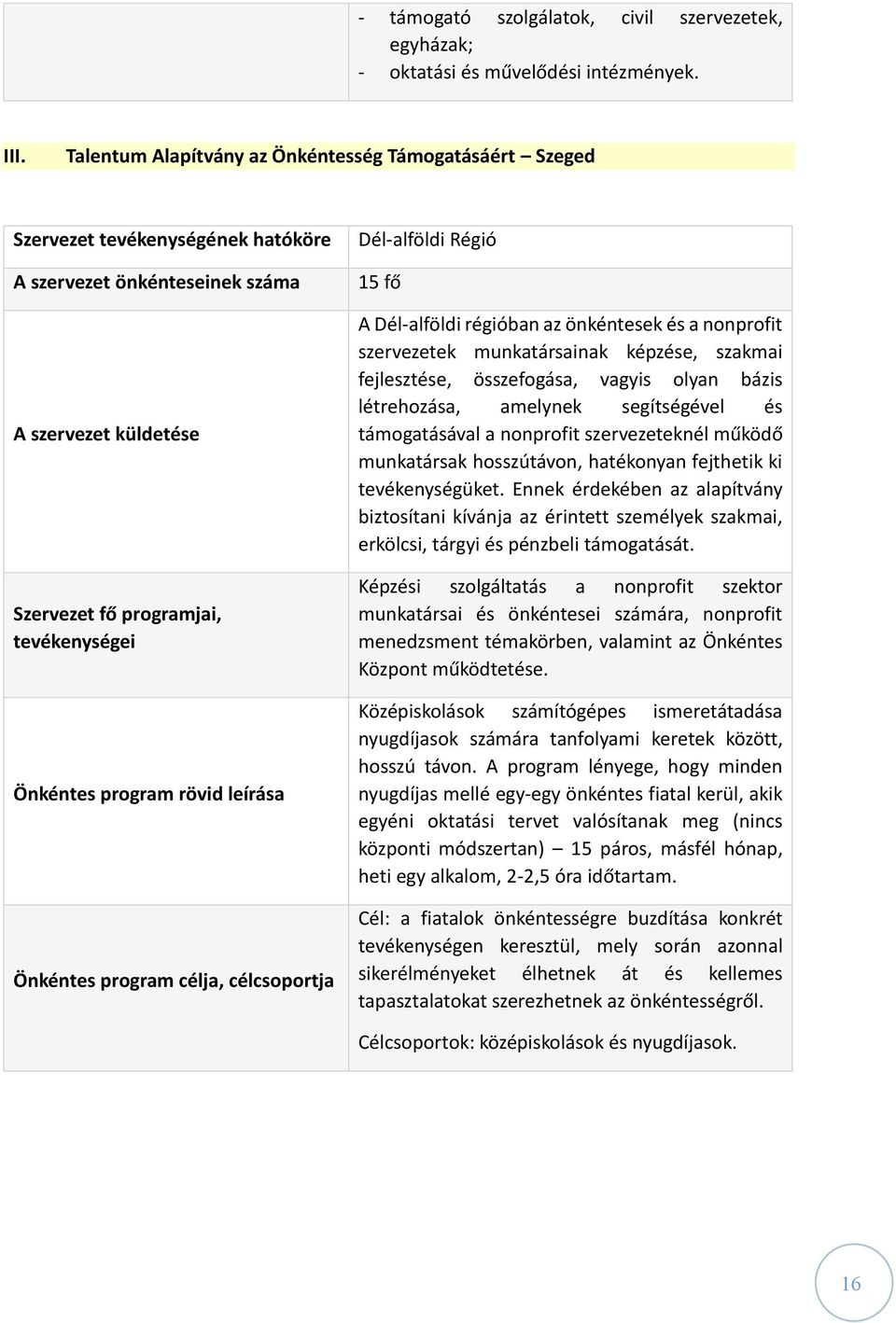 program rövid leírása Önkéntes program célja, célcsoportja Dél-alföldi Régió 15 fő A Dél-alföldi régióban az önkéntesek és a nonprofit szervezetek munkatársainak képzése, szakmai fejlesztése,