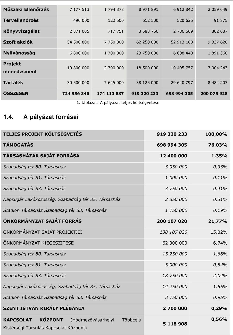 500 000 7 625 000 38 125 000 29 640 797 8 484 203 ÖSSZESEN 724 956 346 174 113 887 919 320 233 698 994 305 200 075 928 1. táblázat: A pályázat teljes költségvetése 1.4. A pályázat forrásai TELJES PROJEKT KÖLTSÉGVETÉS 919 320 233 100,00% TÁMOGATÁS 698 994 305 76,03% TÁRSASHÁZAK SAJÁT FORRÁSA 12 400 000 1,35% Szabadság tér 80.