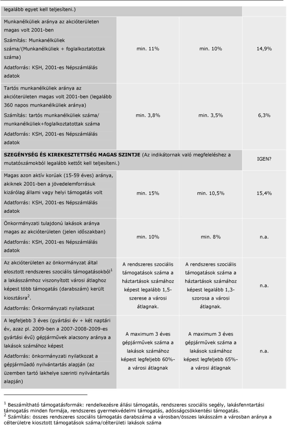 száma/ munkanélküliek+foglalkoztatottak száma min. 3,8% min.