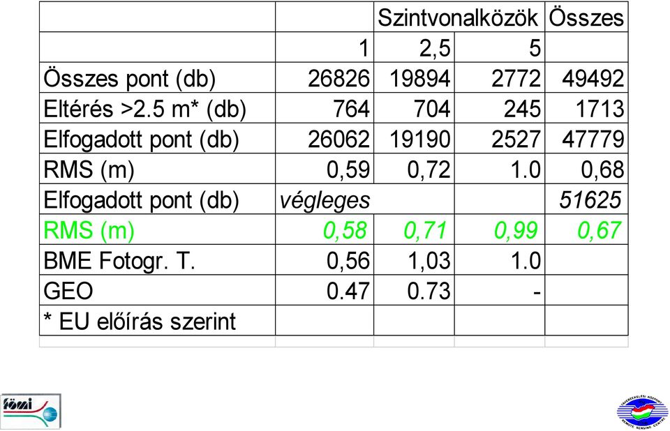 5 m* (db) 764 704 245 1713 Elfogadott pont (db) 26062 19190 2527 47779 RMS
