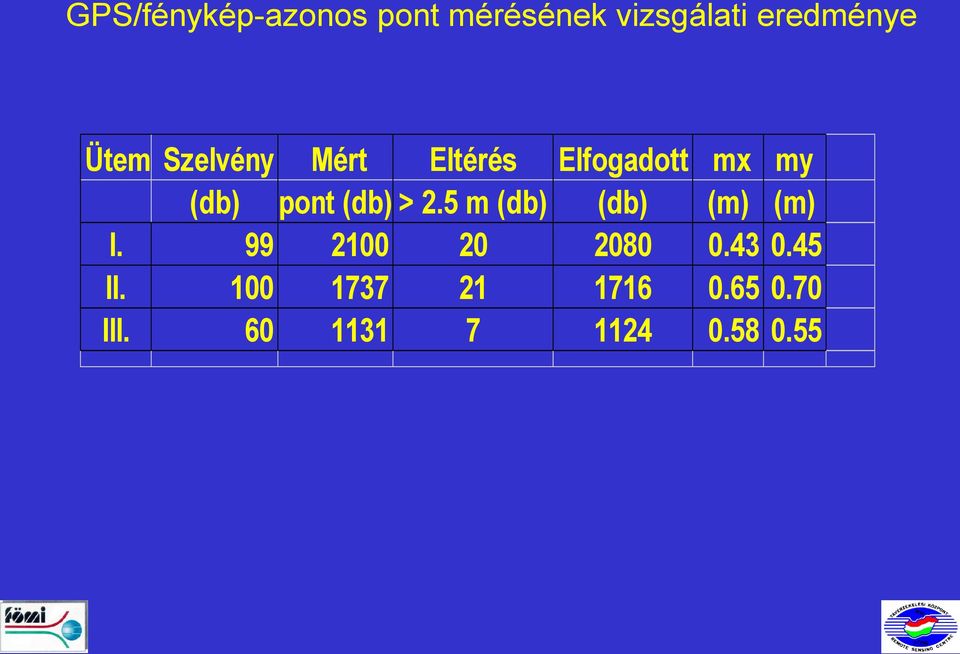 (db) > 2.5 m (db) (db) (m) (m) I. 99 2100 20 2080 0.43 0.