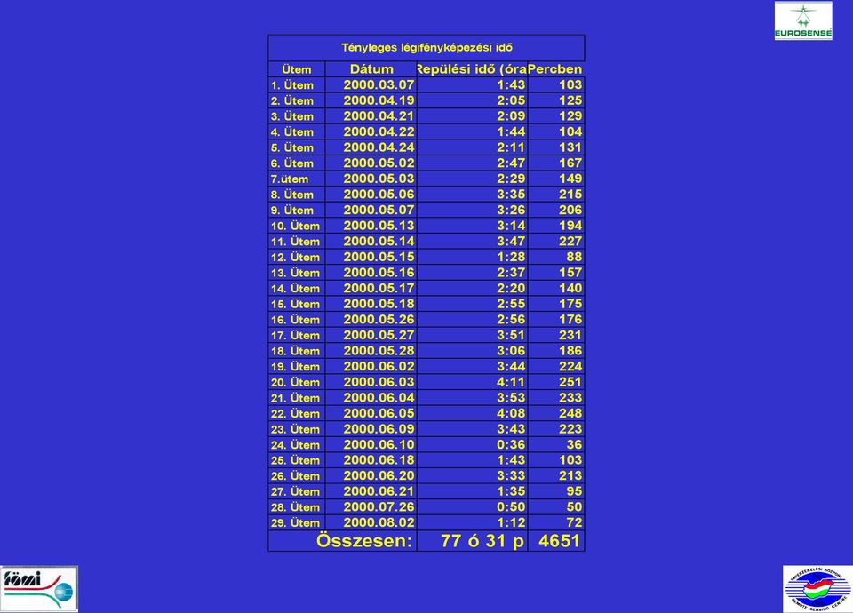 Ütem 2000.05.16 2:37 157 14. Ütem 2000.05.17 2:20 140 15. Ütem 2000.05.18 2:55 175 16. Ütem 2000.05.26 2:56 176 17. Ütem 2000.05.27 3:51 231 18. Ütem 2000.05.28 3:06 186 19. Ütem 2000.06.02 3:44 224 20.