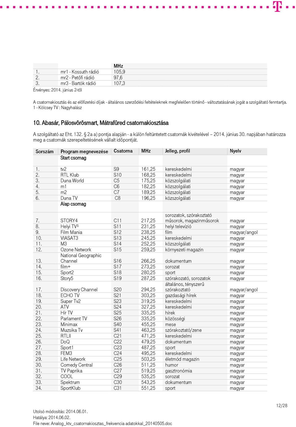 Duna TV C8 196,25 közszolgálati magyar 7. STORY4 C11 217,25 műsorok, magazinműsorok magyar 8. Helyi TV 1 S11 231,25 helyi televízió magyar 9. Film Mania S12 238,25 film magyar/angol 10.