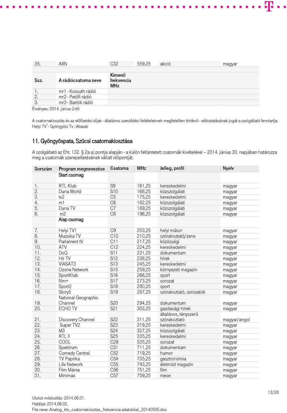 m1 C6 182,25 közszolgálati magyar 5. Duna TV C7 189,25 közszolgálati magyar 6. m2 C8 196,25 közszolgálati magyar 7. Helyi TV1 C9 203,25 helyi műsor magyar 8.