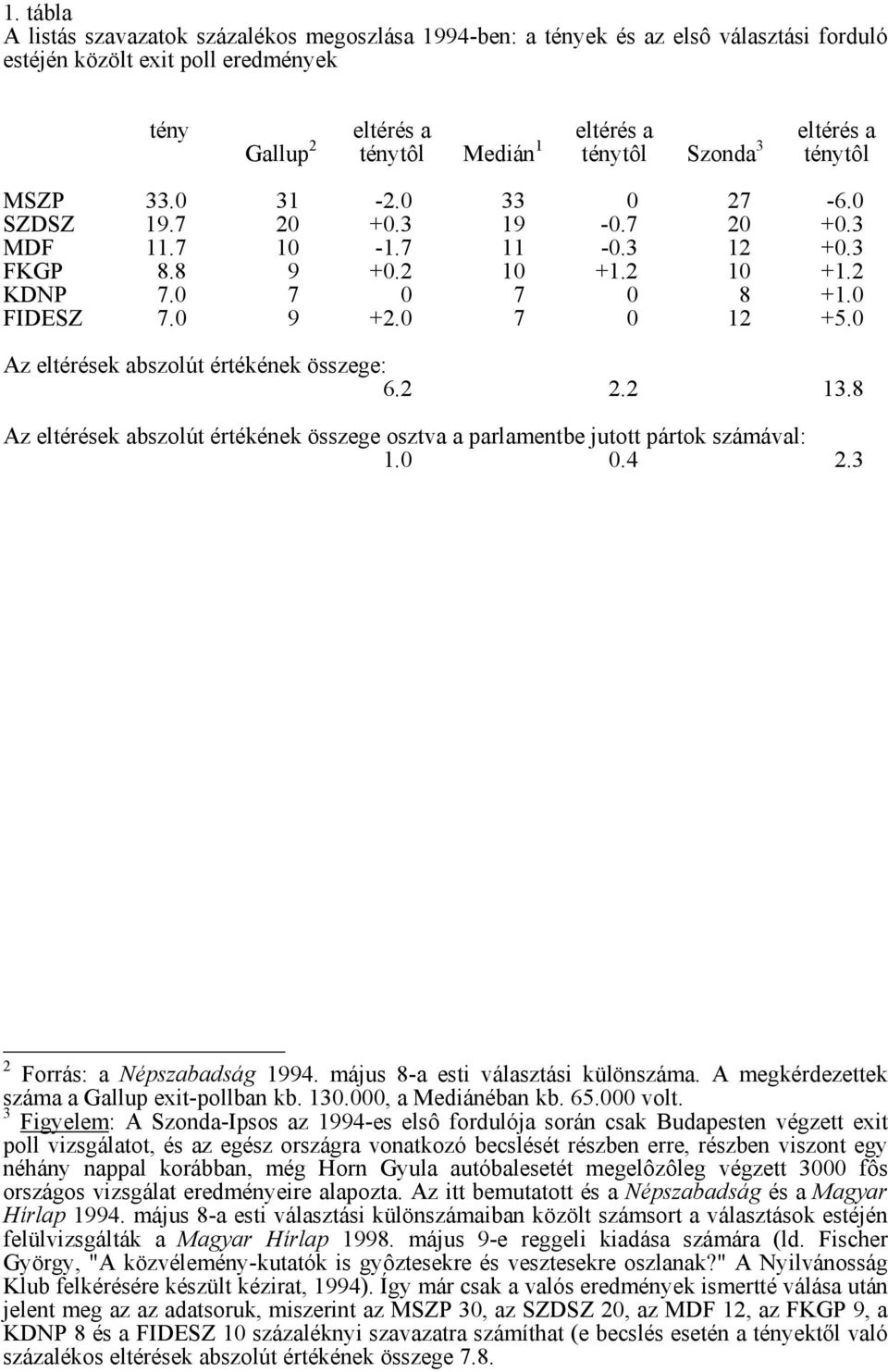 0 7 0 12 +5.0 Az eltérések abszolút értékének összege: 6.2 2.2 13.8 Az eltérések abszolút értékének összege osztva a parlamentbe jutott pártok számával: 1.0 0.4 2.3 2 Forrás: a Népszabadság 1994.