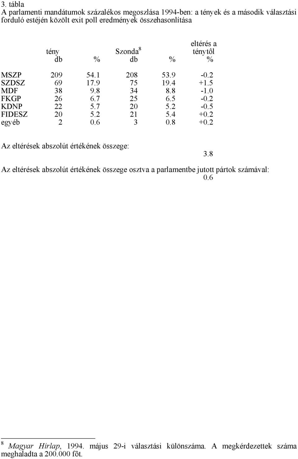 5-0.2 KDNP 22 5.7 20 5.2-0.5 FIDESZ 20 5.2 21 5.4 +0.2 egyéb 2 0.6 3 0.8 +0.2 Az eltérések abszolút értékének összege: 3.