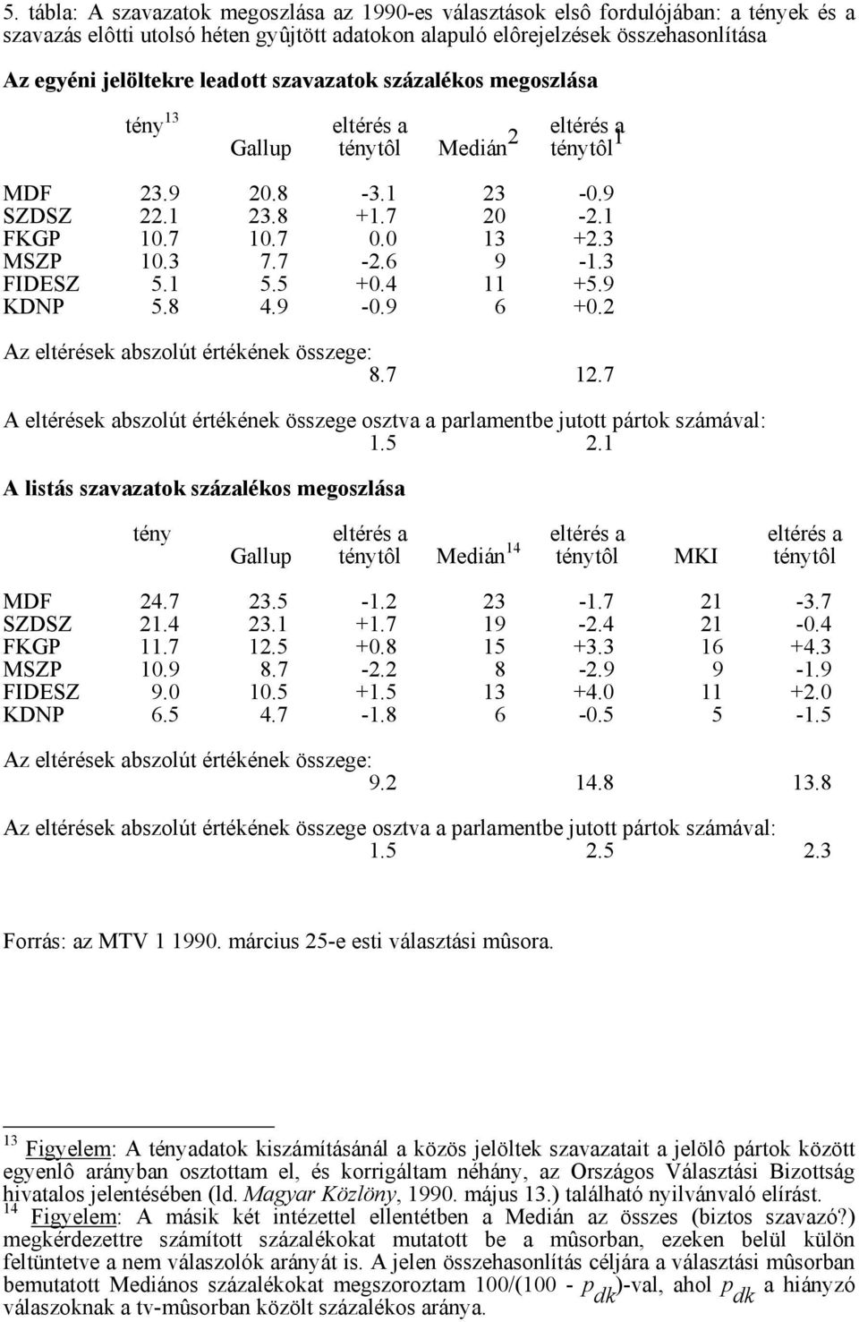 6 9-1.3 FIDESZ 5.1 5.5 +0.4 11 +5.9 KDNP 5.8 4.9-0.9 6 +0.2 Az eltérések abszolút értékének összege: 8.7 12.7 A eltérések abszolút értékének összege osztva a parlamentbe jutott pártok számával: 1.5 2.