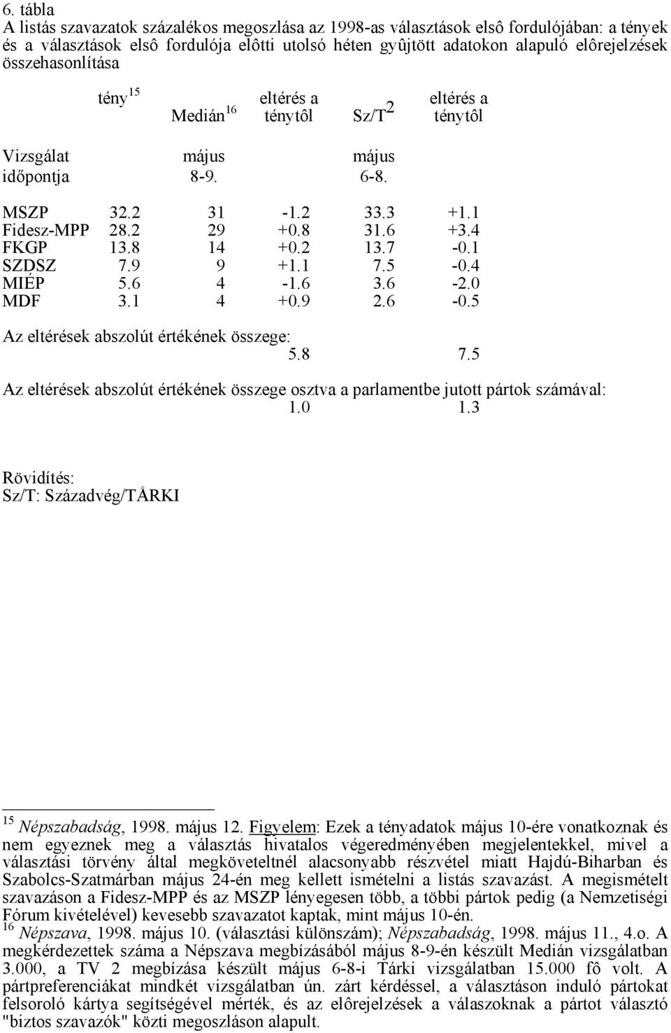 2 13.7-0.1 SZDSZ 7.9 9 +1.1 7.5-0.4 MIÉP 5.6 4-1.6 3.6-2.0 MDF 3.1 4 +0.9 2.6-0.5 Az eltérések abszolút értékének összege: 5.8 7.