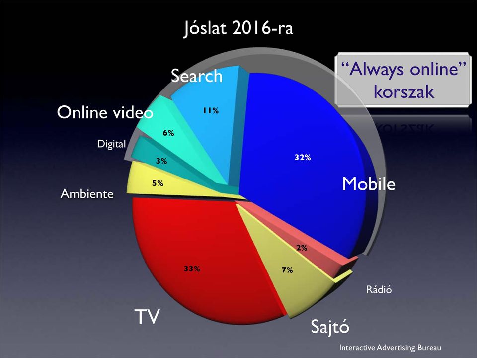 32% Ambiente 5% Mobile 2% 33% 7% Rádió