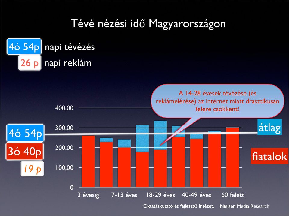 4ó 54p 3ó 40p 19 p 300,00 200,00 100,00 0 3 évesig 7-13 éves 18-29 éves 40-49 éves