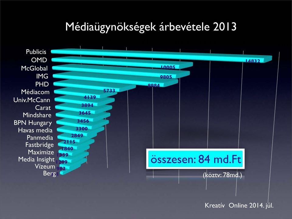 Vízeum Berg 4139 3894 3645 3456 3300 2849 2115 1840 1339 1209 982 291 5733 0 2142,9 4285,7