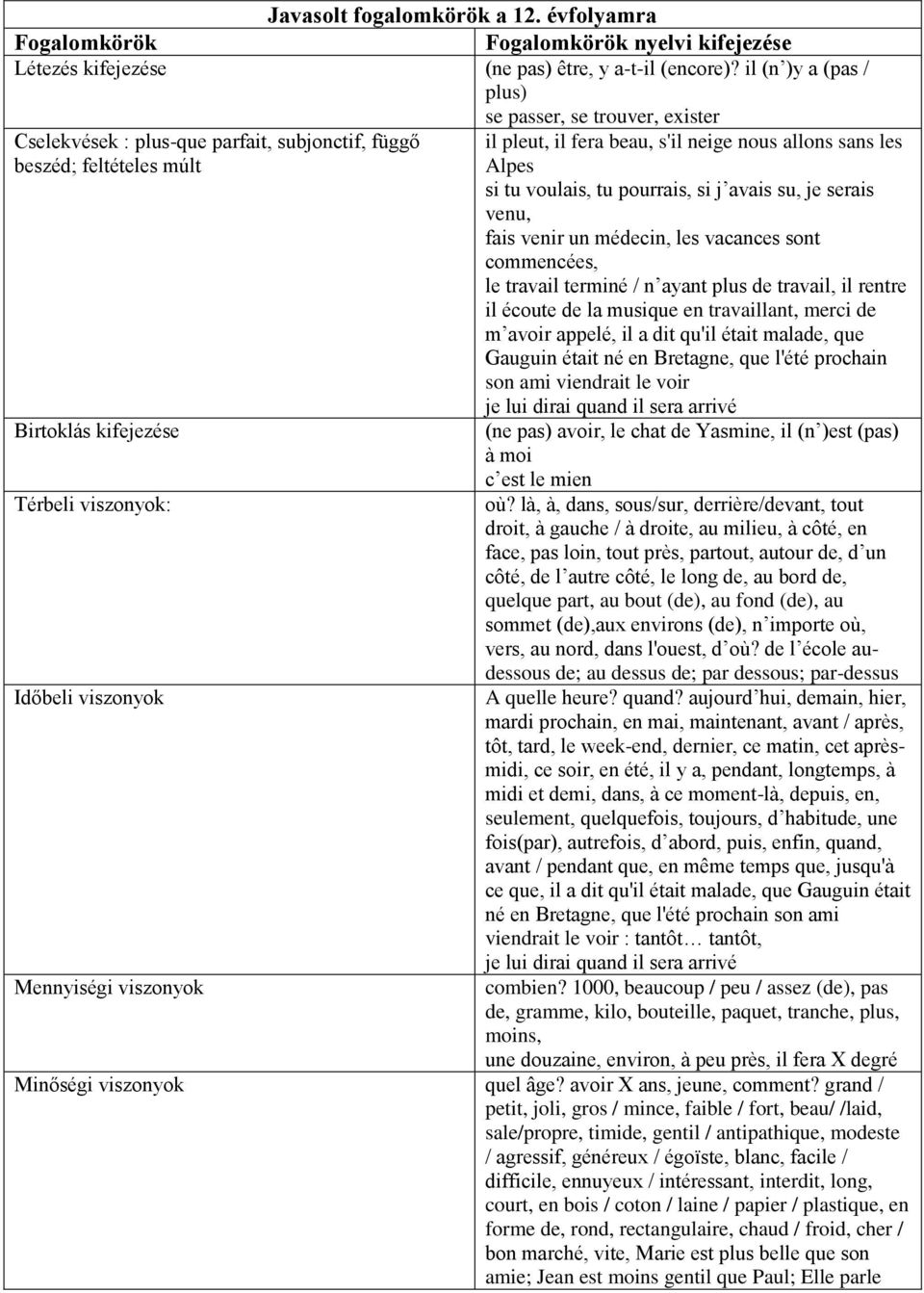 voulais, tu pourrais, si j avais su, je serais venu, fais venir un médecin, les vacances sont commencées, le travail terminé / n ayant plus de travail, il rentre il écoute de la musique en