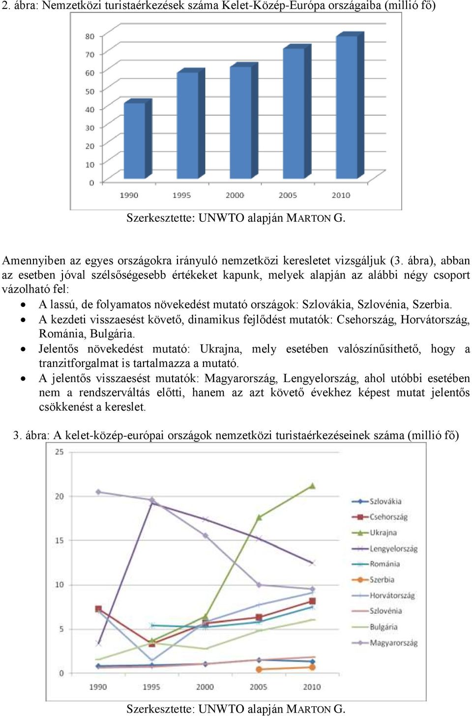 A kezdeti visszaesést követő, dinamikus fejlődést mutatók: Csehország, Horvátország, Románia, Bulgária.