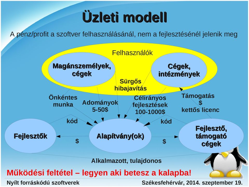 hibajavítás Célirányos fejlesztések 100-1000$ Alapítvány(ok) $ $ Alkalmazott, tulajdonos Cégek,