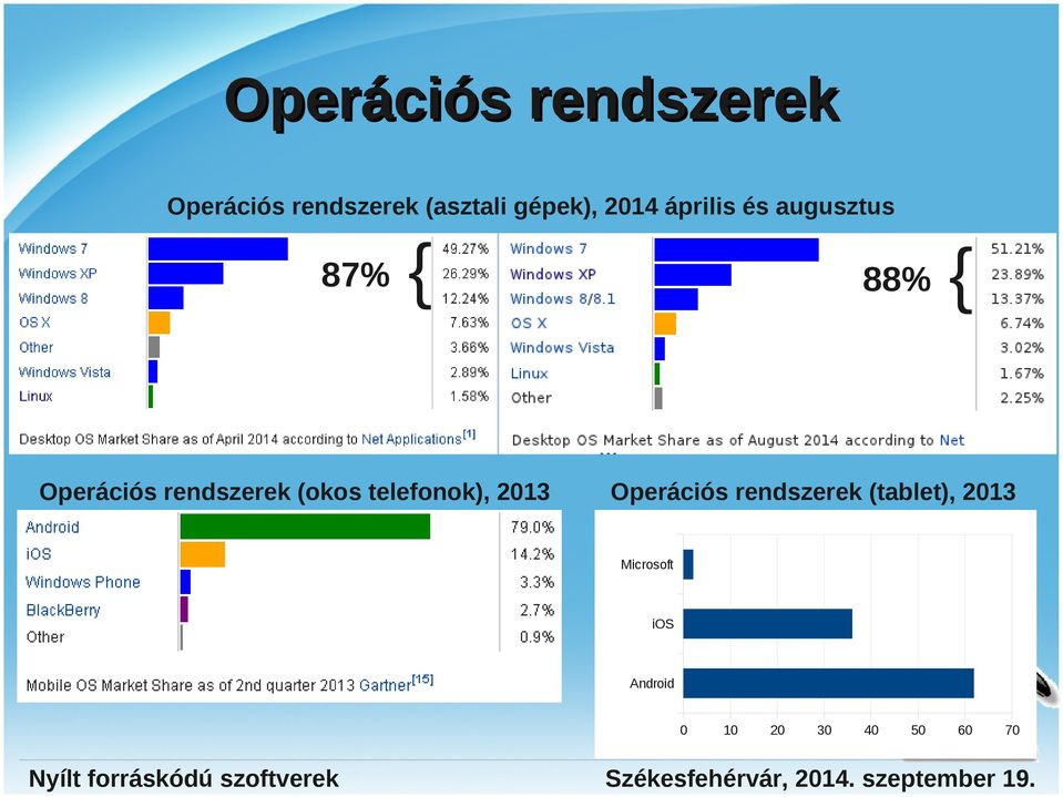 rendszerek (okos telefonok), 2013 Operációs rendszerek