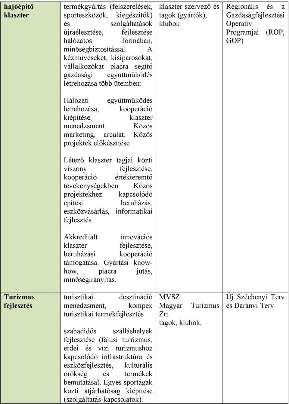 Programjai (ROP, GOP) Hálózati együttműködés létrehozása, kooperáció kiépítése, klaszter menedzsment. Közös marketing, arculat.