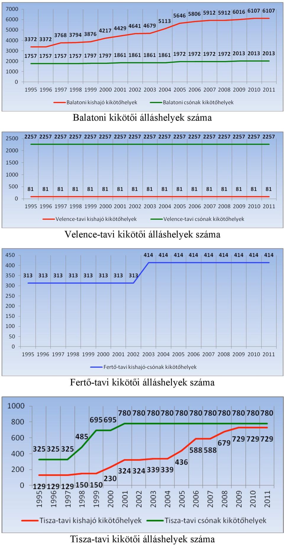 száma Fertő-tavi kikötői álláshelyek