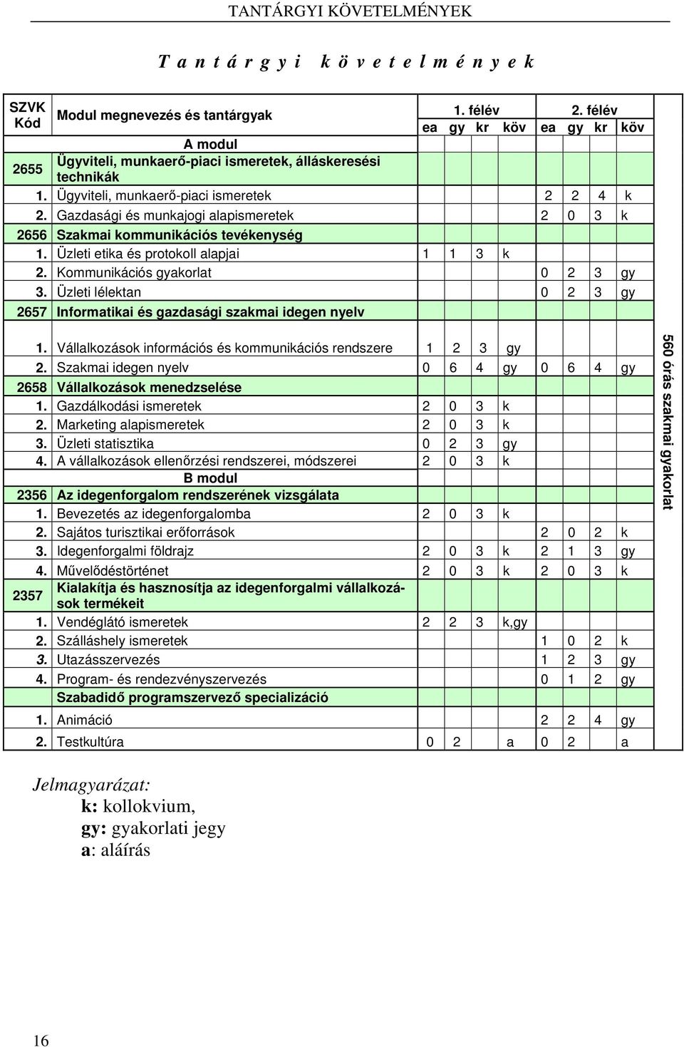 Gazdasági és munkajogi alapismeretek 2 0 3 k 2656 Szakmai kommunikációs tevékenység 1. Üzleti etika és protokoll alapjai 1 1 3 k 2. Kommunikációs gyakorlat 0 2 3 gy 3.