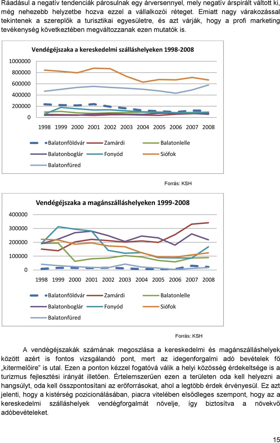 Vendégéjszaka a kereskedelmi szálláshelyeken 1998-2008 1000000 800000 600000 400000 200000 0 1998 1999 2000 2001 2002 2003 2004 2005 2006 2007 2008 Balatonföldvár Zamárdi Balatonlelle Balatonboglár