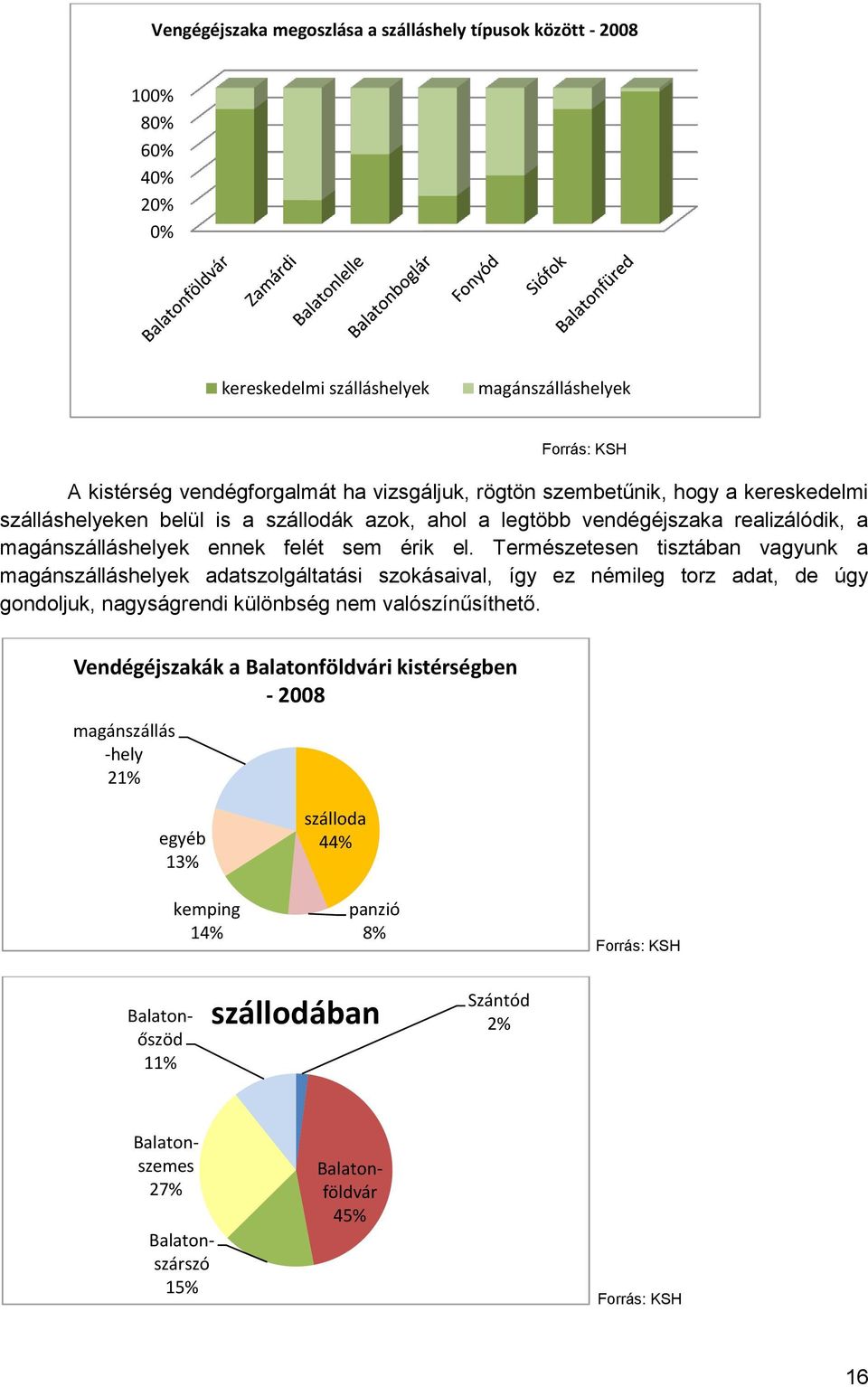 Természetesen tisztában vagyunk a magánszálláshelyek adatszolgáltatási szokásaival, így ez némileg torz adat, de úgy gondoljuk, nagyságrendi különbség nem valószínűsíthető.