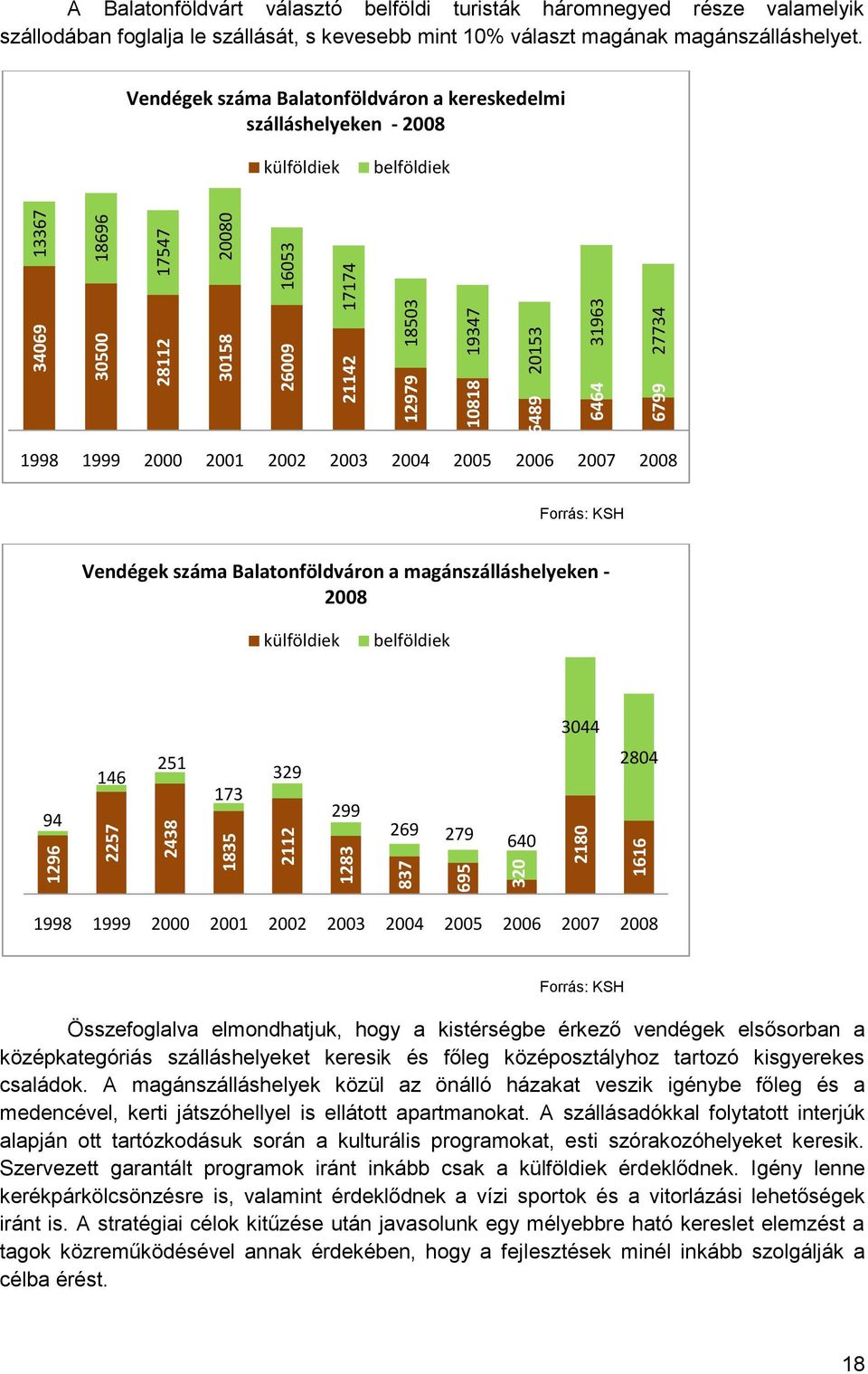 Vendégek száma Balatonföldváron a kereskedelmi szálláshelyeken - 2008 külföldiek belföldiek 1998 1999 2000 2001 2002 2003 2004 2005 2006 2007 2008 Forrás: KSH Vendégek száma Balatonföldváron a