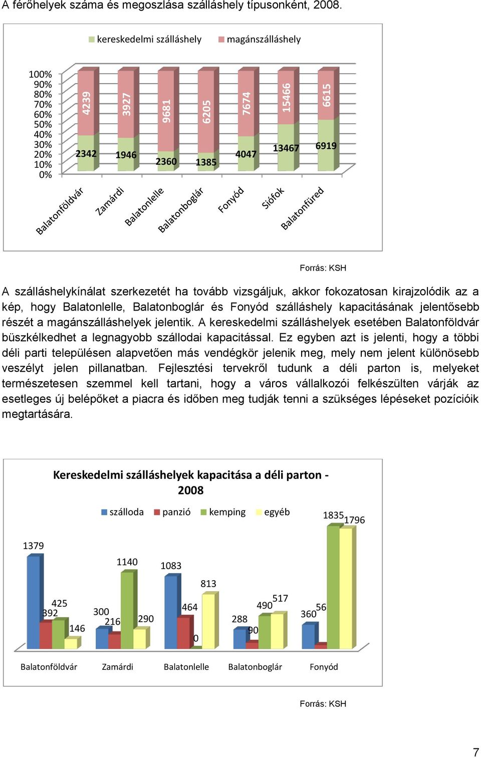 fokozatosan kirajzolódik az a kép, hogy Balatonlelle, Balatonboglár és Fonyód szálláshely kapacitásának jelentősebb részét a magánszálláshelyek jelentik.