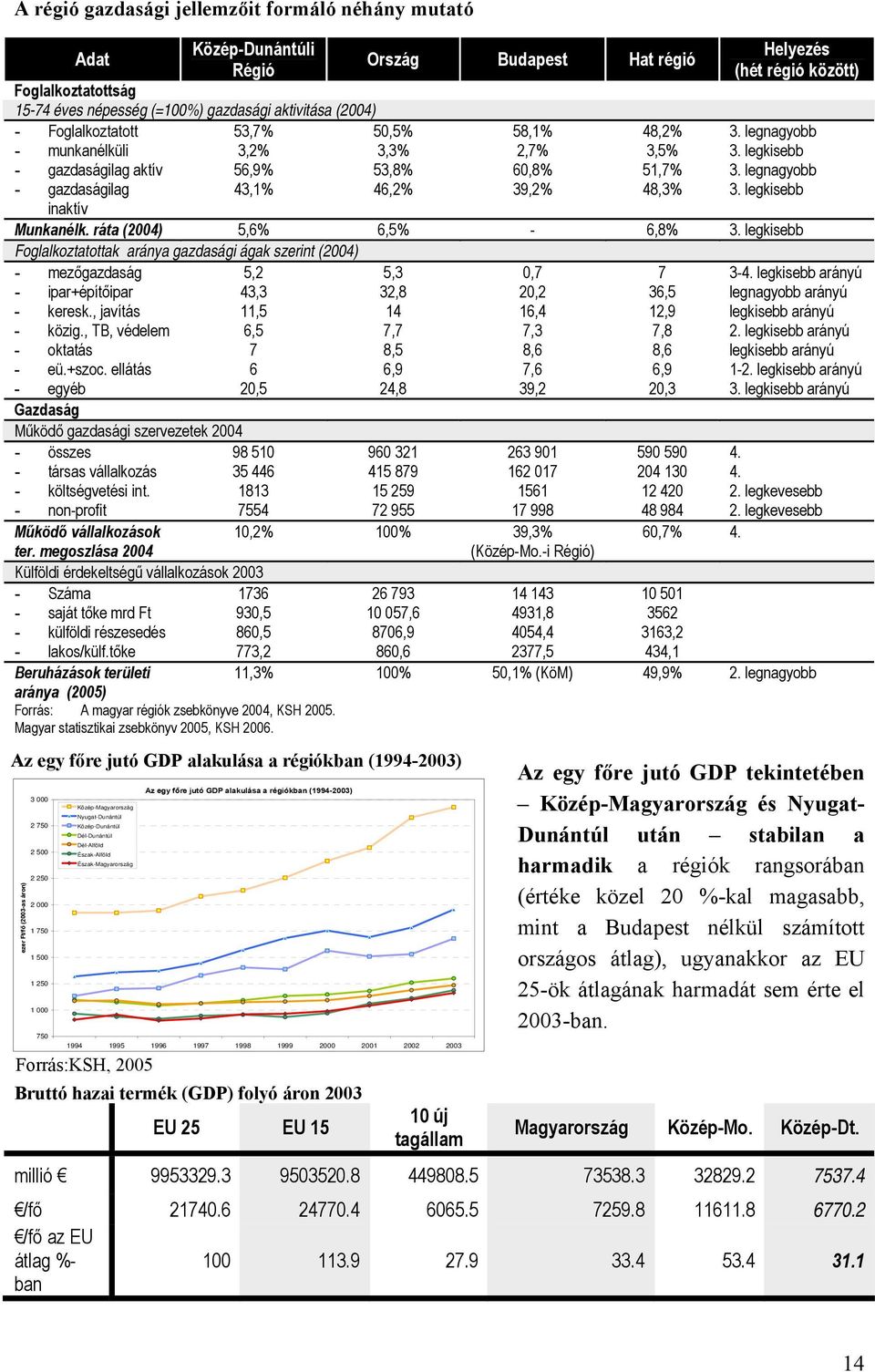 legkisebb 3. legnagyobb 3. legkisebb Munkanélk. ráta (2004) 5,6% 6,5% - 6,8% 3. legkisebb Foglalkoztatottak aránya gazdasági ágak szerint (2004) - mezőgazdaság 5,2 5,3 0,7 7 3-4.