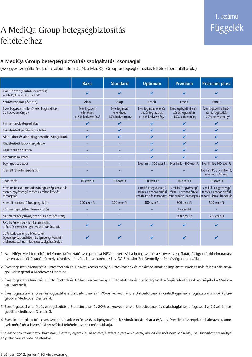 ) Bázis Standard Optimum Prémium Prémium plusz Call Center (ellátás-szervezés) + UNIQA Med forródrót 1 4 4 4 4 4 Szûrôvizsgálat (évente) Alap Alap Emelt Emelt Emelt Éves fogászati ellenôrzés,