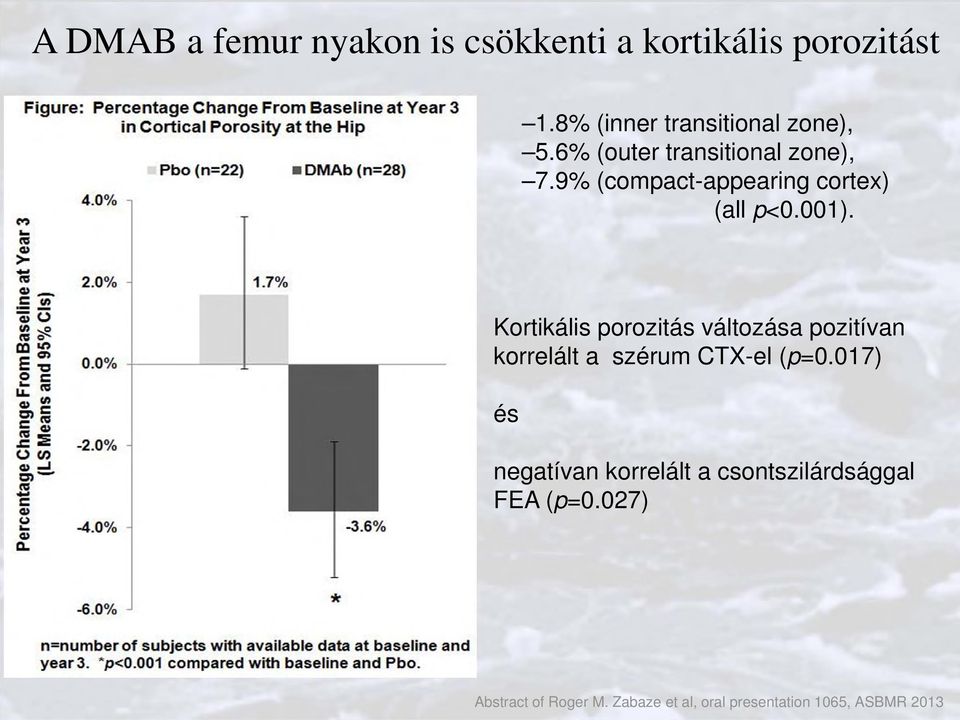 Kortikális porozitás változása pozitívan korrelált a szérum CTX-el (p=0.