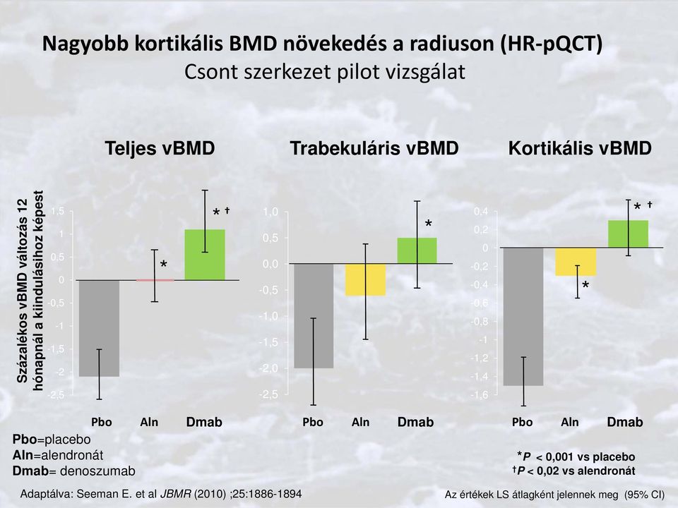 0,2 0-0,2-0,4-0,6-0,8-1 -1,2-1,4-1,6 * * Pbo=placebo Aln=alendronát Dmab= denoszumab Pbo Aln Dmab Pbo Aln Dmab Pbo Aln Dmab *P <