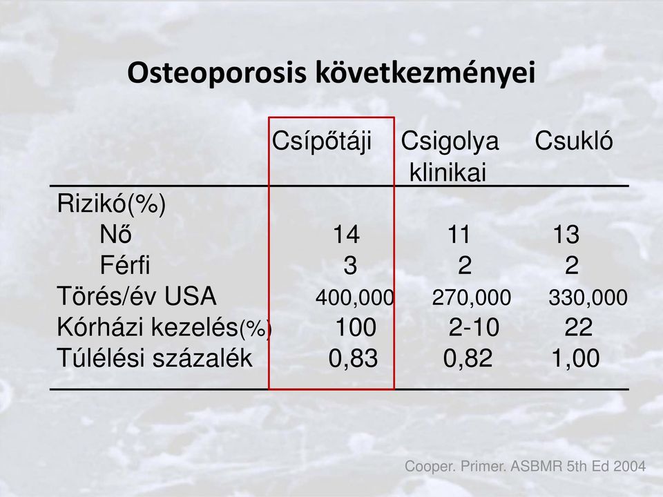 400,000 270,000 330,000 Kórházi kezelés(%) 100 2-10 22