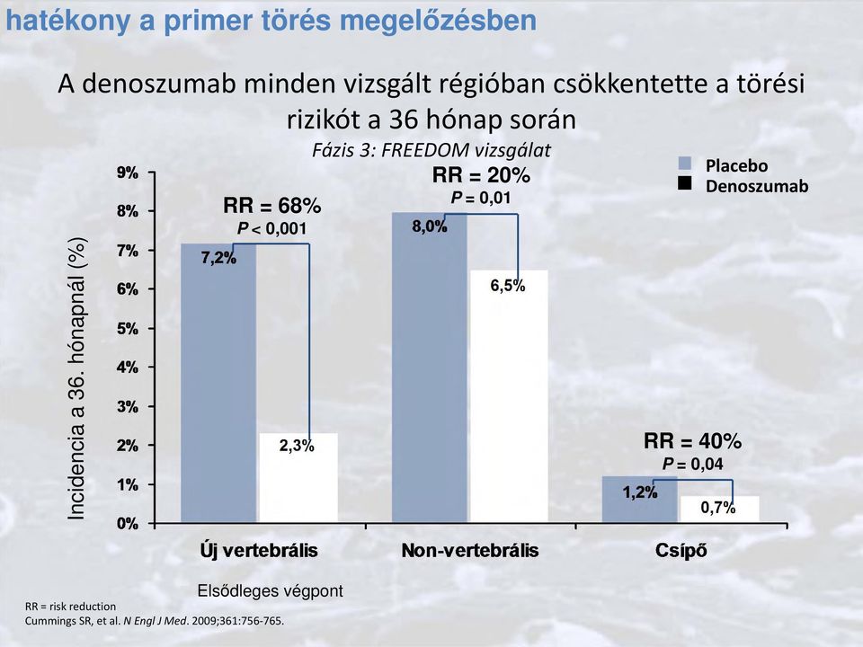 hónapnál (%) RR = 68% P < 0,001 Fázis 3: FREEDOM vizsgálat RR = 20% P = 0,01 RR = 40%