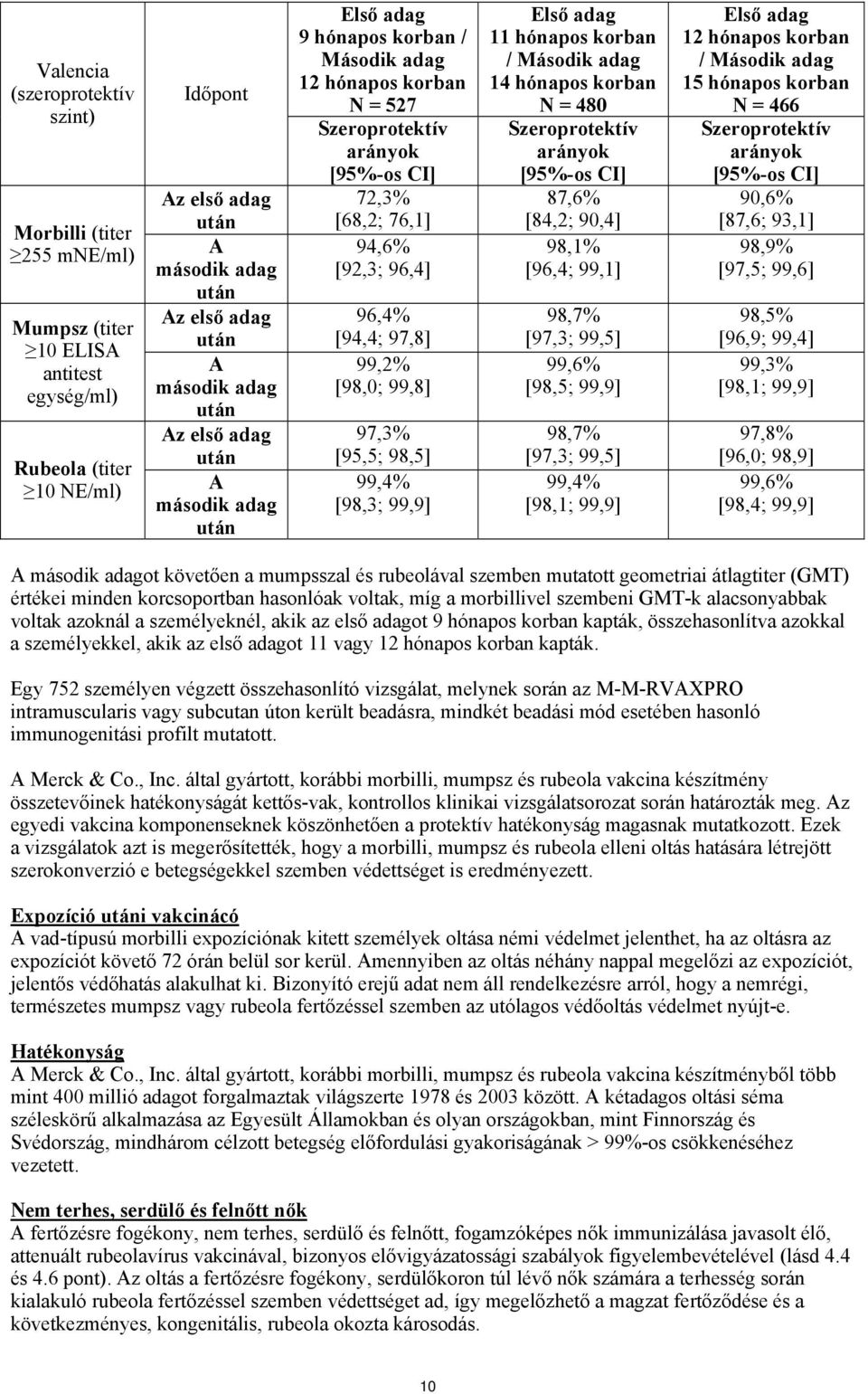 96,4% [94,4; 97,8] 99,2% [98,0; 99,8] 97,3% [95,5; 98,5] 99,4% [98,3; 99,9] Első adag 11 hónapos korban / Második adag 14 hónapos korban N = 480 Szeroprotektív arányok [95%-os CI] 87,6% [84,2; 90,4]