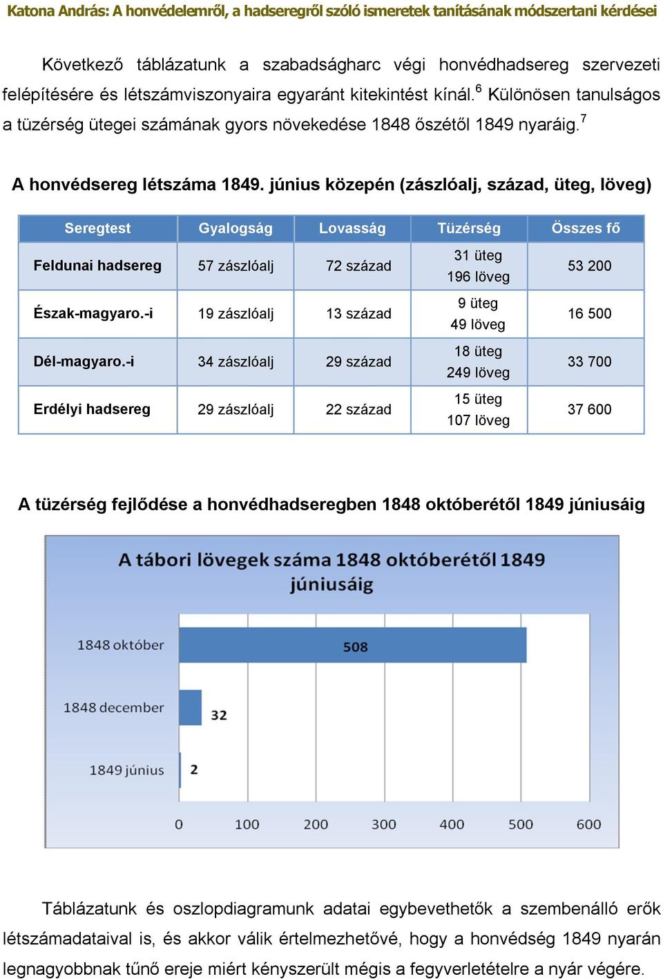 június közepén (zászlóalj, század, üteg, löveg) Seregtest Gyalogság Lovasság Tüzérség Összes fő Feldunai hadsereg 57 zászlóalj 72 század Észak-magyaro.-i 19 zászlóalj 13 század Dél-magyaro.